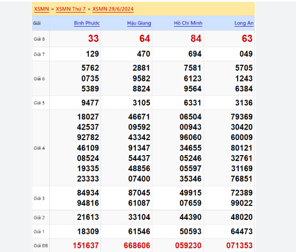 Soi cầu XSMN 29-05-2024 – Dự đoán XSMN hôm nay thần tài Kubet77